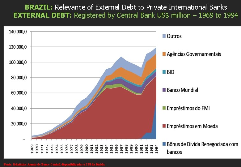 BRAZIL: Relevance of External Debt to Private International Banks EXTERNAL DEBT: Registered by Central