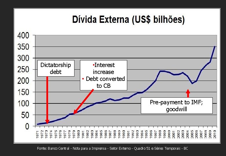 Dictatorship debt • Interest increase • Debt converted to CB Pre-payment to IMF; goodwill