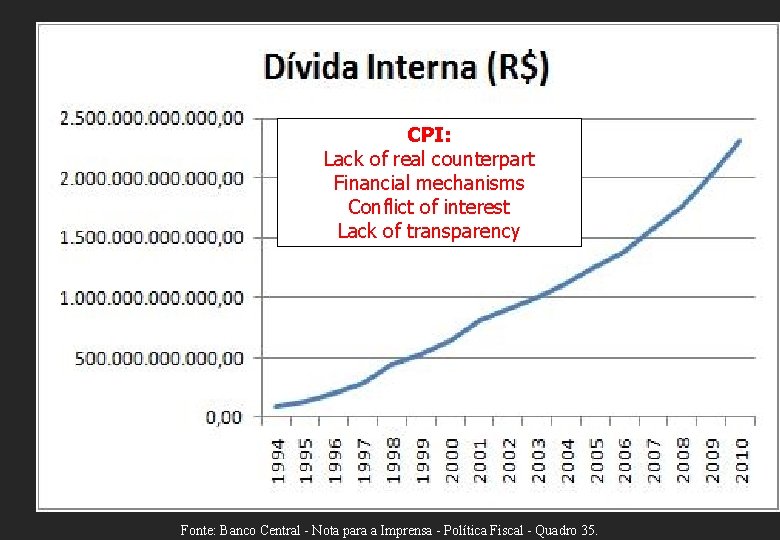 CPI: Lack of real counterpart Financial mechanisms Conflict of interest Lack of transparency Fonte: