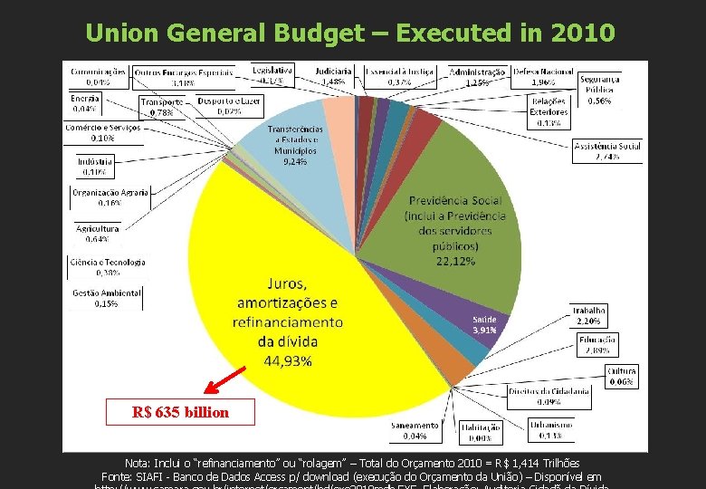 Union General Budget – Executed in 2010 R$ 635 billion Nota: Inclui o “refinanciamento”