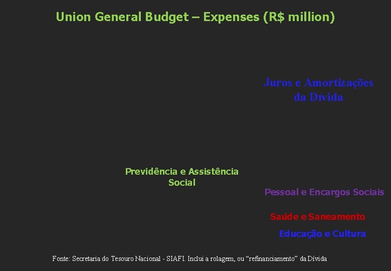 Union General Budget – Expenses (R$ million) Juros e Amortizações da Dívida Previdência e