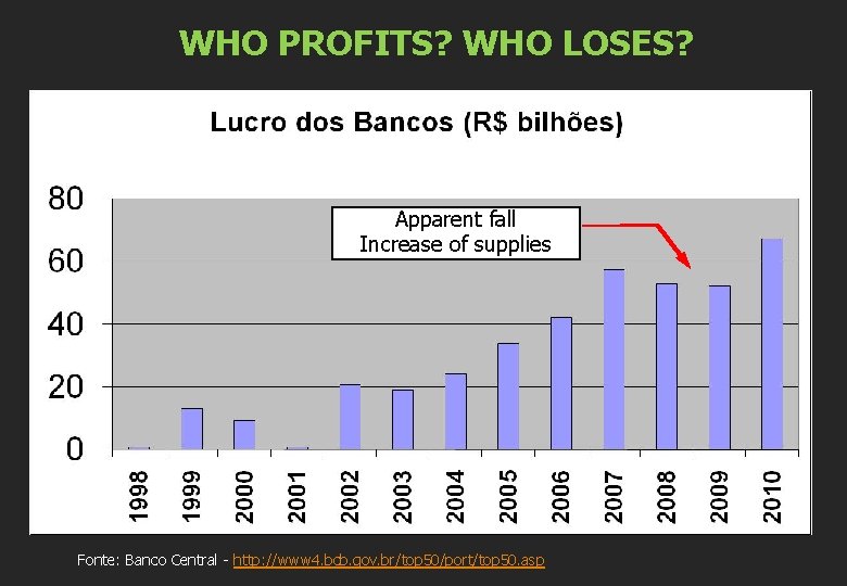 WHO PROFITS? WHO LOSES? Apparent fall Increase of supplies Fonte: Banco Central - http: