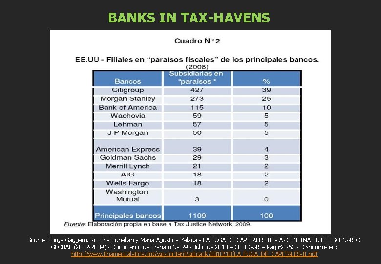 BANKS IN TAX-HAVENS Source: Jorge Gaggero, Romina Kupelian y María Agustina Zelada - LA