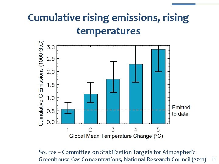 Cumulative rising emissions, rising temperatures Source – Committee on Stabilization Targets for Atmospheric Greenhouse