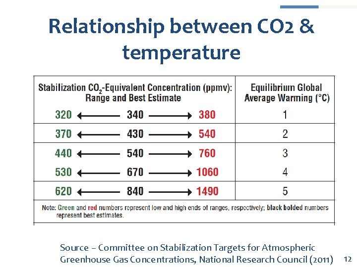 Relationship between CO 2 & temperature Source – Committee on Stabilization Targets for Atmospheric