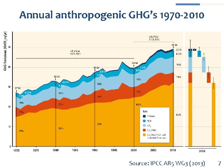 Annual anthropogenic GHG’s 1970 -2010 Source: IPCC AR 5 WG 3 (2013) 7 