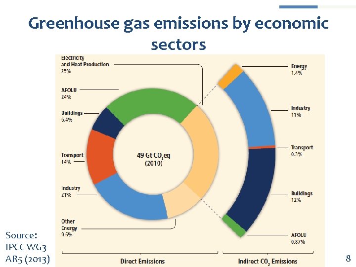 Greenhouse gas emissions by economic sectors Source: IPCC WG 3 AR 5 (2013) 8