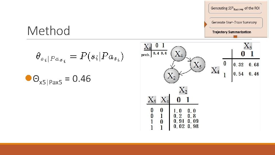 Method lΘx 5|Pax 5 = 0. 46 Method lΘx 5|Pax 5 = 0. 46