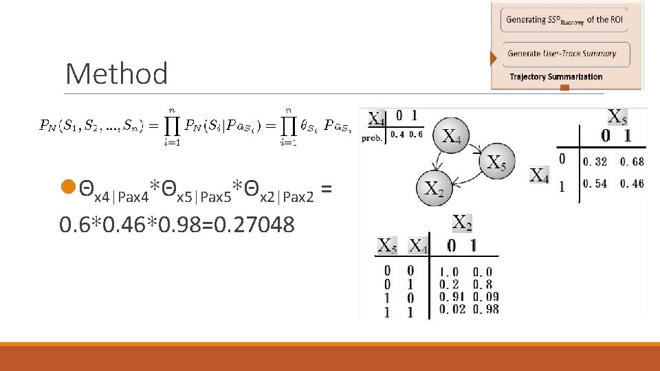 Method lΘx 4|Pax 4*Θx 5|Pax 5*Θx 2|Pax 2 = 0. 6*0. 46*0. 98=0. 27048 Method lΘx 4|Pax 4*Θx 5|Pax 5*Θx 2|Pax 2 = 0. 6*0. 46*0. 98=0. 27048