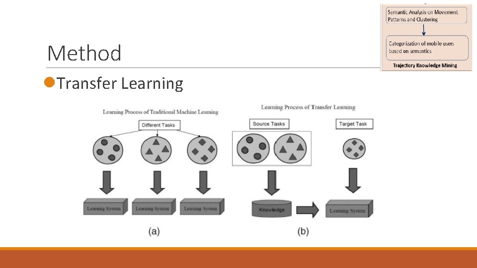 Method l. Transfer Learning Method l. Transfer Learning