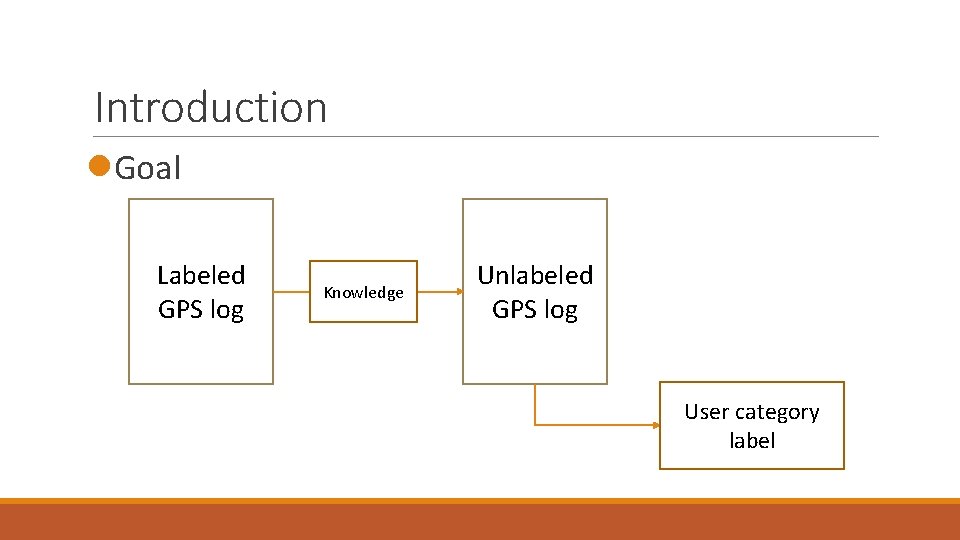 Introduction l. Goal Labeled GPS log Knowledge Unlabeled GPS log User category label Introduction l. Goal Labeled GPS log Knowledge Unlabeled GPS log User category label
