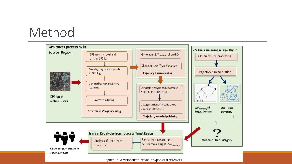 Method Method