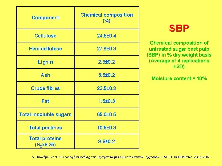 Component Cellulose Chemical composition (%) 24. 6± 0. 4 Hemicellulose 27. 9± 0. 3