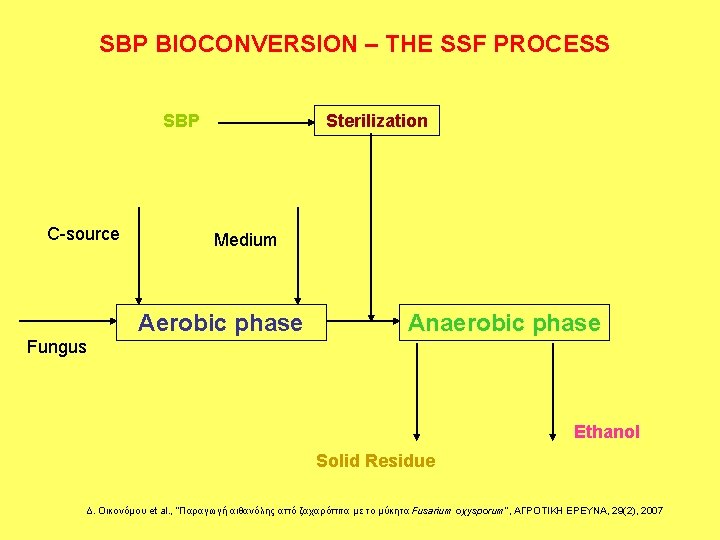 SBP BIOCONVERSION – THE SSF PROCESS SBP C-source Sterilization Medium Aerobic phase Anaerobic phase