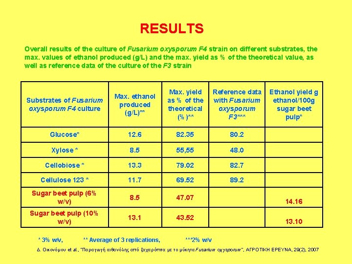 RESULTS Overall results of the culture of Fusarium oxysporum F 4 strain on different