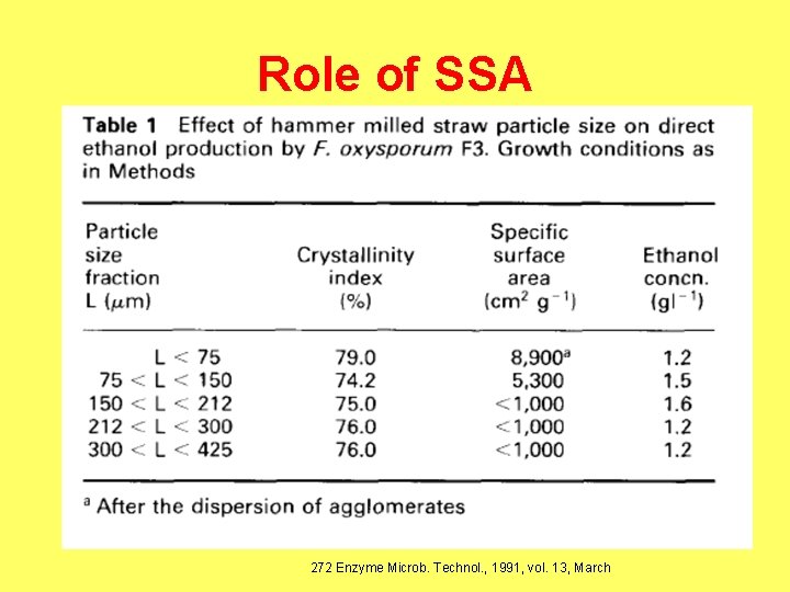 Role of SSA 272 Enzyme Microb. Technol. , 1991, vol. 13, March 