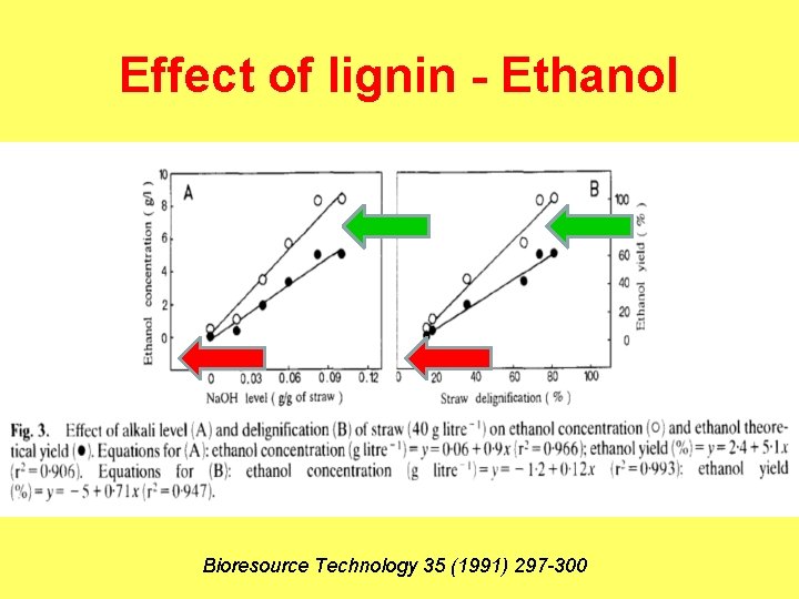 Effect of lignin - Ethanol Bioresource Technology 35 (1991) 297 -300 
