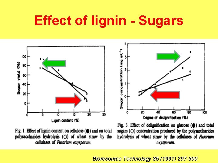 Effect of lignin - Sugars Bioresource Technology 35 (1991) 297 -300 