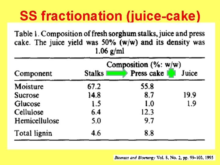 SS fractionation (juice-cake) 