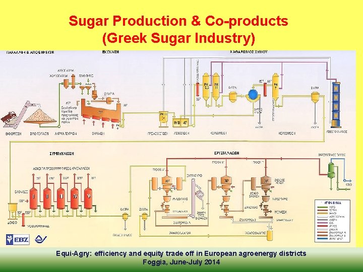Sugar Production & Co-products (Greek Sugar Industry) Equi-Agry: efficiency and equity trade off in