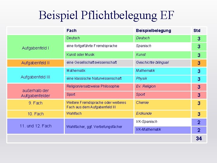 Beispiel Pflichtbelegung EF Aufgabenfeld III außerhalb der Aufgabenfelder 9. Fach 10. Fach 11. und