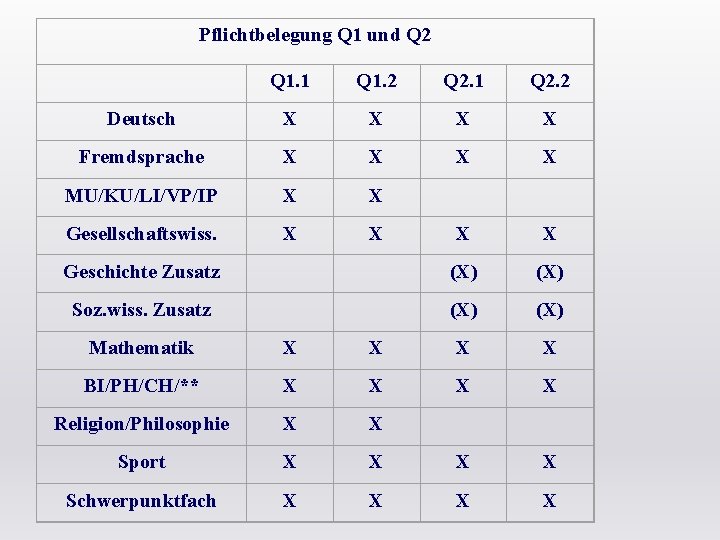 Pflichtbelegung Q 1 und Q 2 Q 1. 1 Q 1. 2 Q 2.