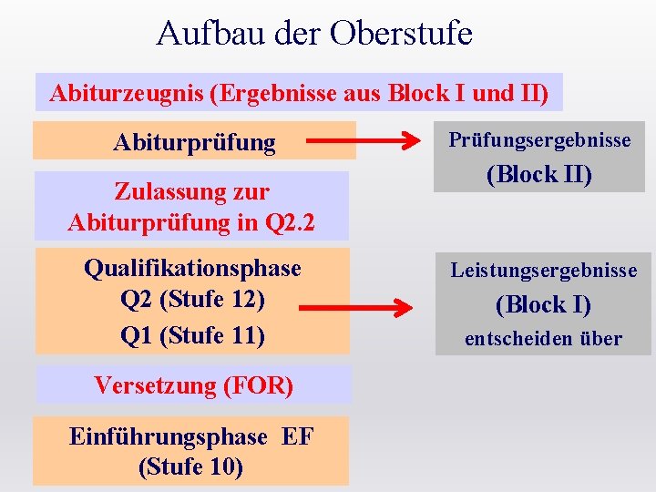 Aufbau der Oberstufe Abiturzeugnis (Ergebnisse aus Block I und II) Abiturprüfung Zulassung zur Abiturprüfung