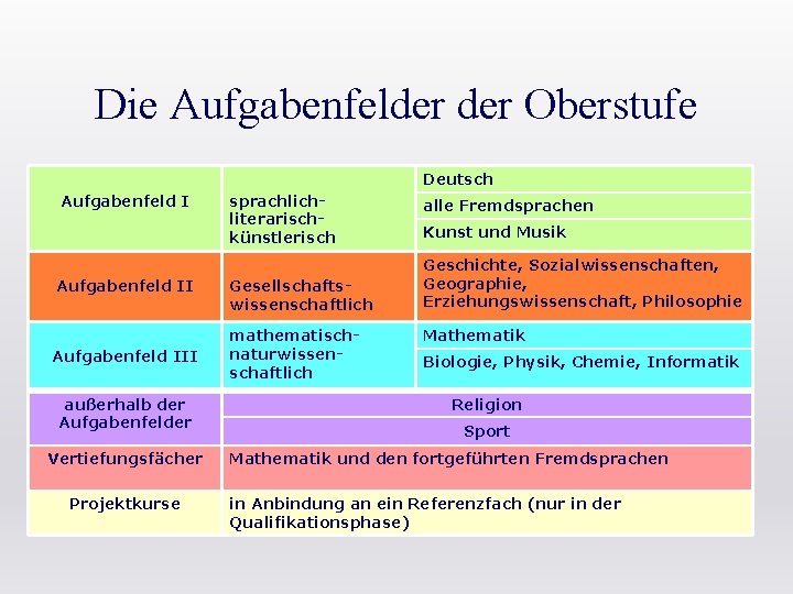 Die Aufgabenfelder Oberstufe Deutsch Aufgabenfeld III außerhalb der Aufgabenfelder Vertiefungsfächer Projektkurse sprachliterarischkünstlerisch Gesellschaftswissenschaftlich mathematischnaturwissenschaftlich