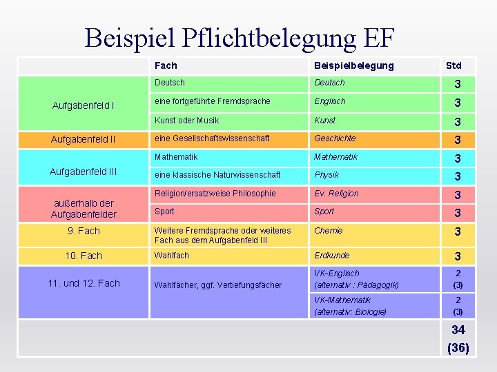 Beispiel Pflichtbelegung EF Aufgabenfeld III außerhalb der Aufgabenfelder 9. Fach 10. Fach 11. und