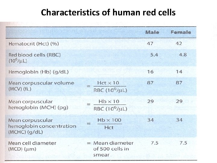 Characteristics of human red cells 