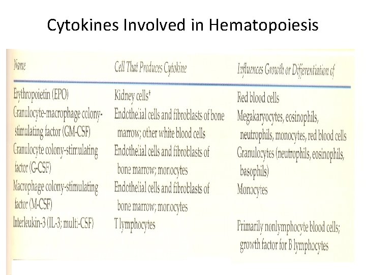 Cytokines Involved in Hematopoiesis 