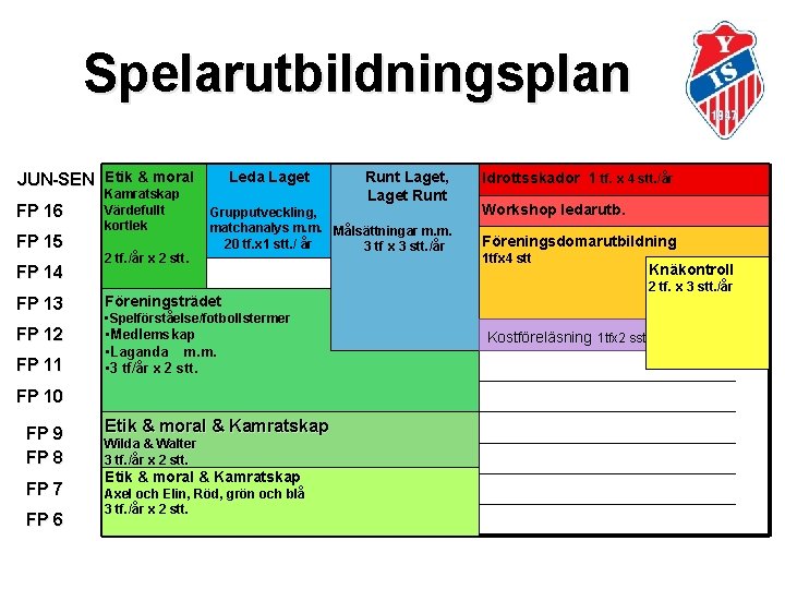 Spelarutbildningsplan JUN-SEN Etik & moral FP 16 FP 15 FP 14 FP 13 FP