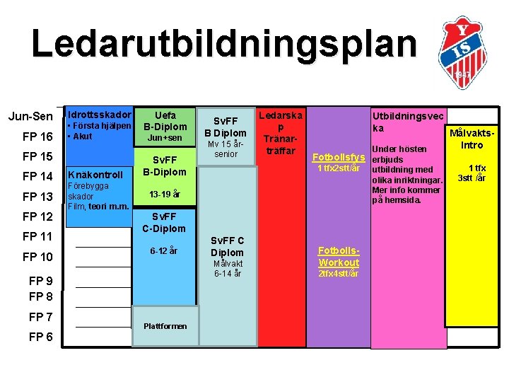 Ledarutbildningsplan Jun-Sen FP 16 Idrottsskador • Första hjälpen • Akut FP 15 FP 14