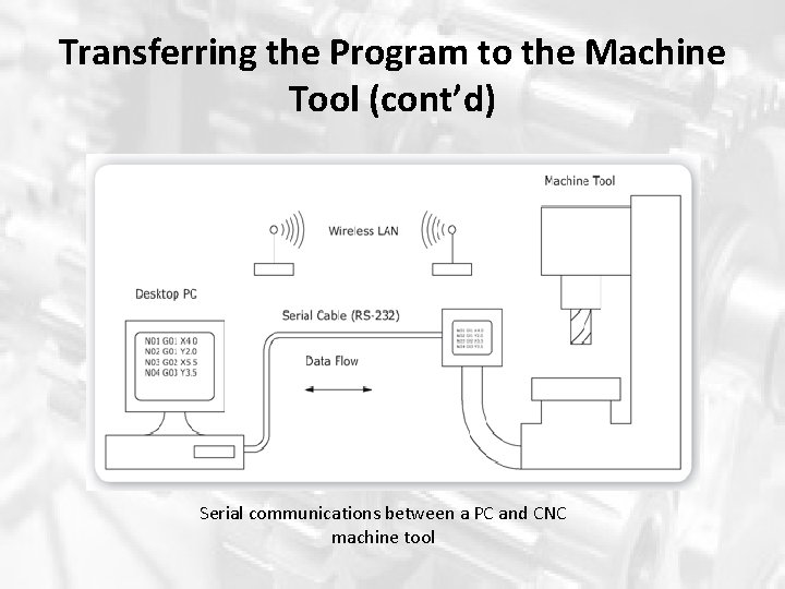 Transferring the Program to the Machine Tool (cont’d) Serial communications between a PC and Transferring the Program to the Machine Tool (cont’d) Serial communications between a PC and