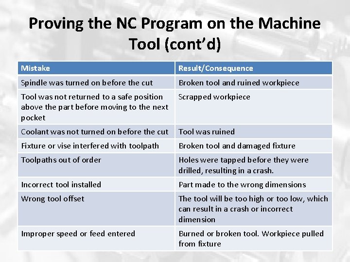 Proving the NC Program on the Machine Tool (cont’d) Mistake Result/Consequence Spindle was turned Proving the NC Program on the Machine Tool (cont’d) Mistake Result/Consequence Spindle was turned