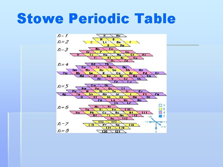 Stowe Periodic Table 