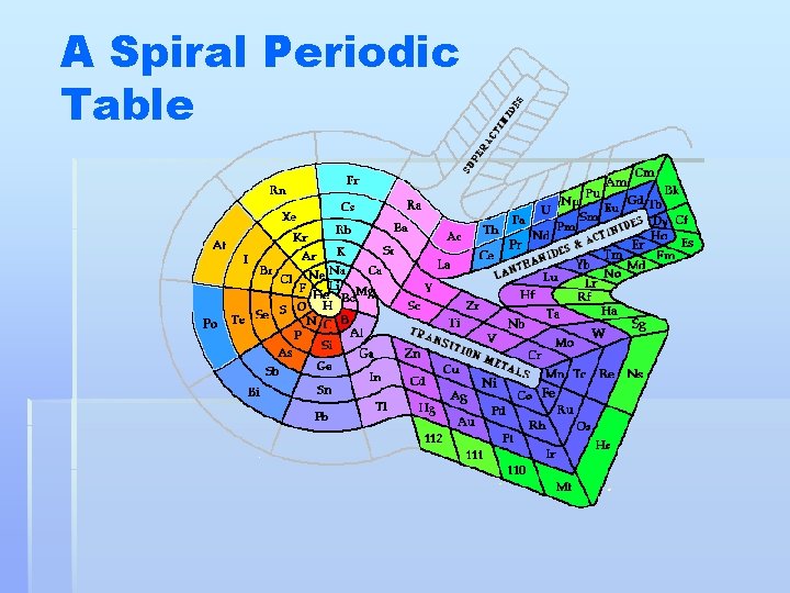 A Spiral Periodic Table 