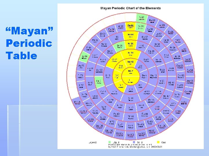 “Mayan” Periodic Table 
