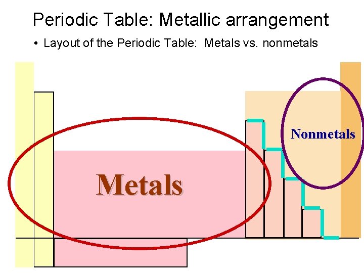 Periodic Table: Metallic arrangement • Layout of the Periodic Table: Metals vs. nonmetals Nonmetals