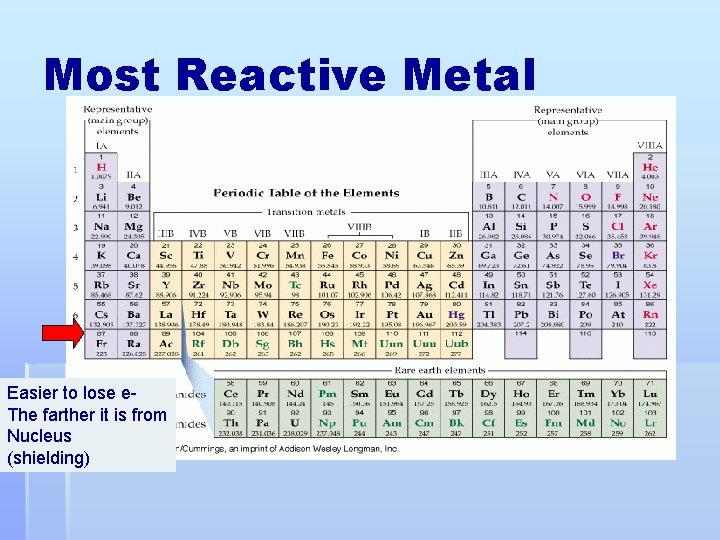 Most Reactive Metal Easier to lose e. The farther it is from Nucleus (shielding)
