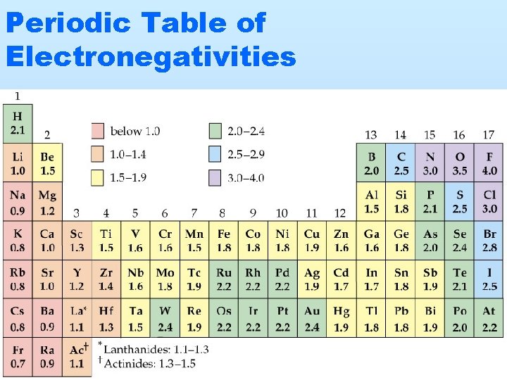 Periodic Table of Electronegativities 