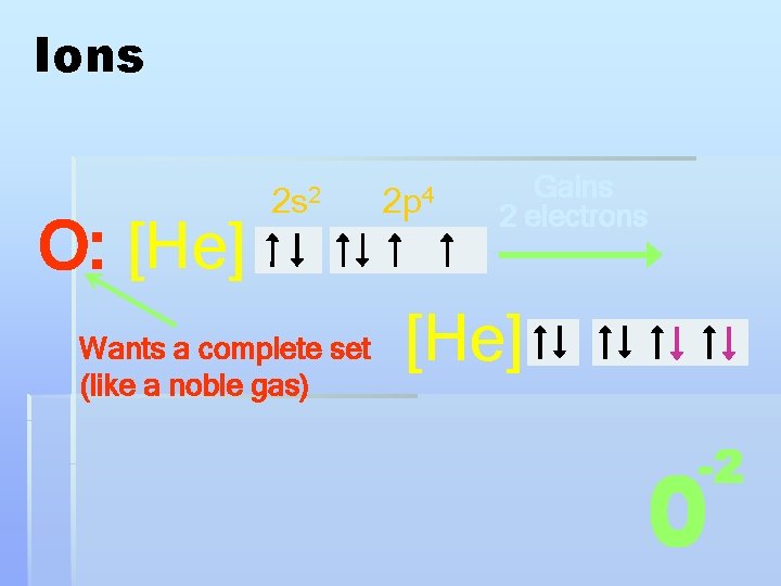 Ions O: [He] 2 s 2 Wants a complete set (like a noble gas)