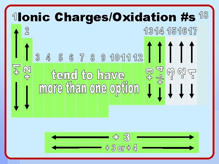 Ionic Charges/Oxidation #s 