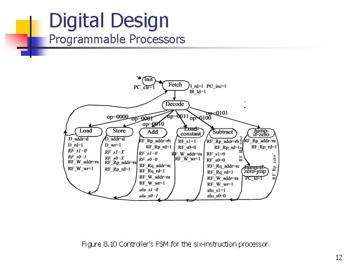Digital Design Programmable Processors Figure 8. 10 Controller’s FSM for the six-instruction processor. 12