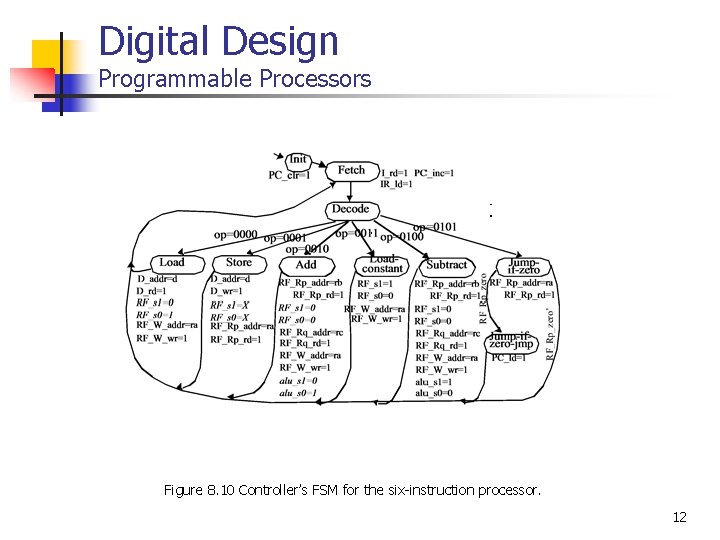 Digital Design Programmable Processors Figure 8. 10 Controller’s FSM for the six-instruction processor. 12 Digital Design Programmable Processors Figure 8. 10 Controller’s FSM for the six-instruction processor. 12