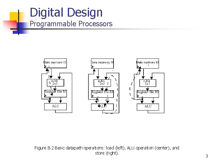 Digital Design Programmable Processors Figure 8. 2 Basic datapath operations: load (left), ALU operation