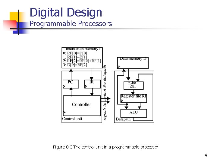 Digital Design Programmable Processors Figure 8. 3 The control unit in a programmable processor.