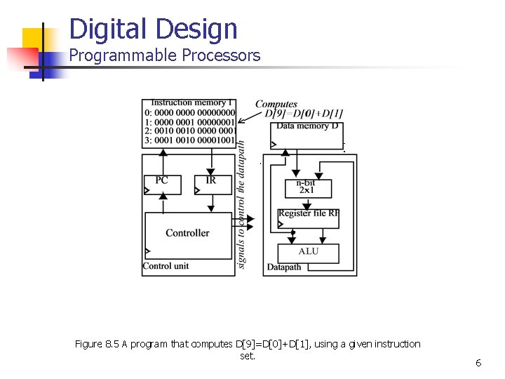 Digital Design Programmable Processors Figure 8. 5 A program that computes D[9]=D[0]+D[1], using a