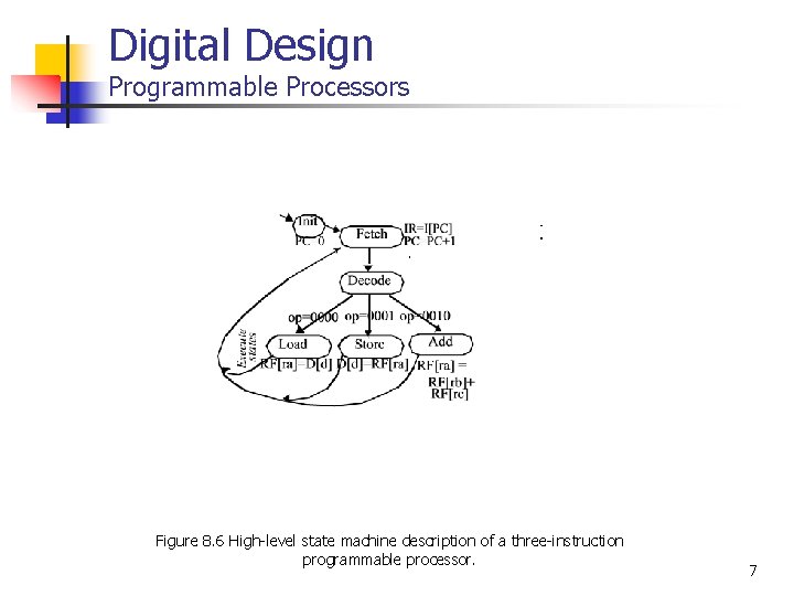 Digital Design Programmable Processors Figure 8. 6 High-level state machine description of a three-instruction