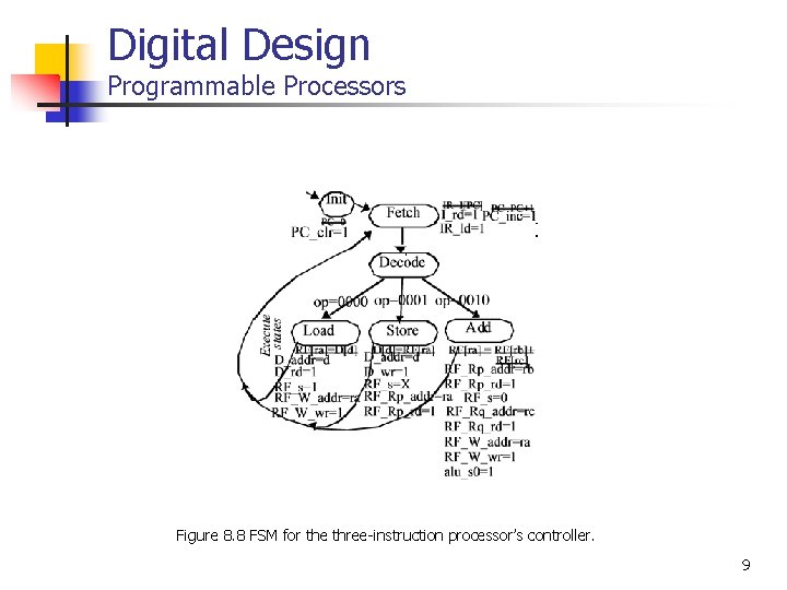Digital Design Programmable Processors Figure 8. 8 FSM for the three-instruction processor’s controller. 9